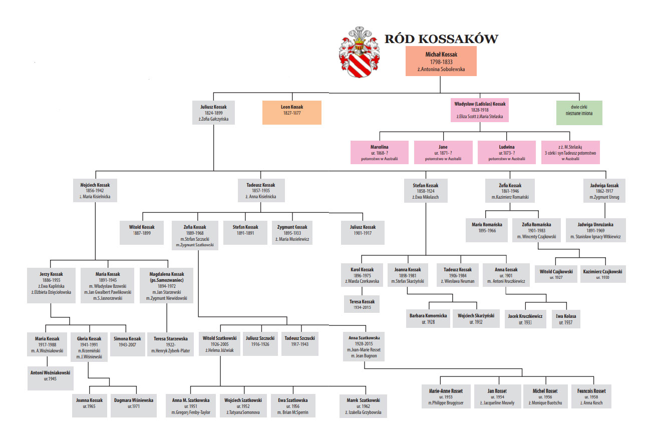 Drzewo Genealogiczne Rodziny Kossaków